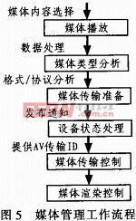 基于DLNA數(shù)字媒體適配器的設計與數(shù)字內容制作服務整合方案